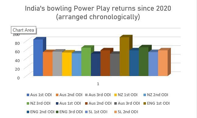 India have been woeful in the Power Play in ODI cricket